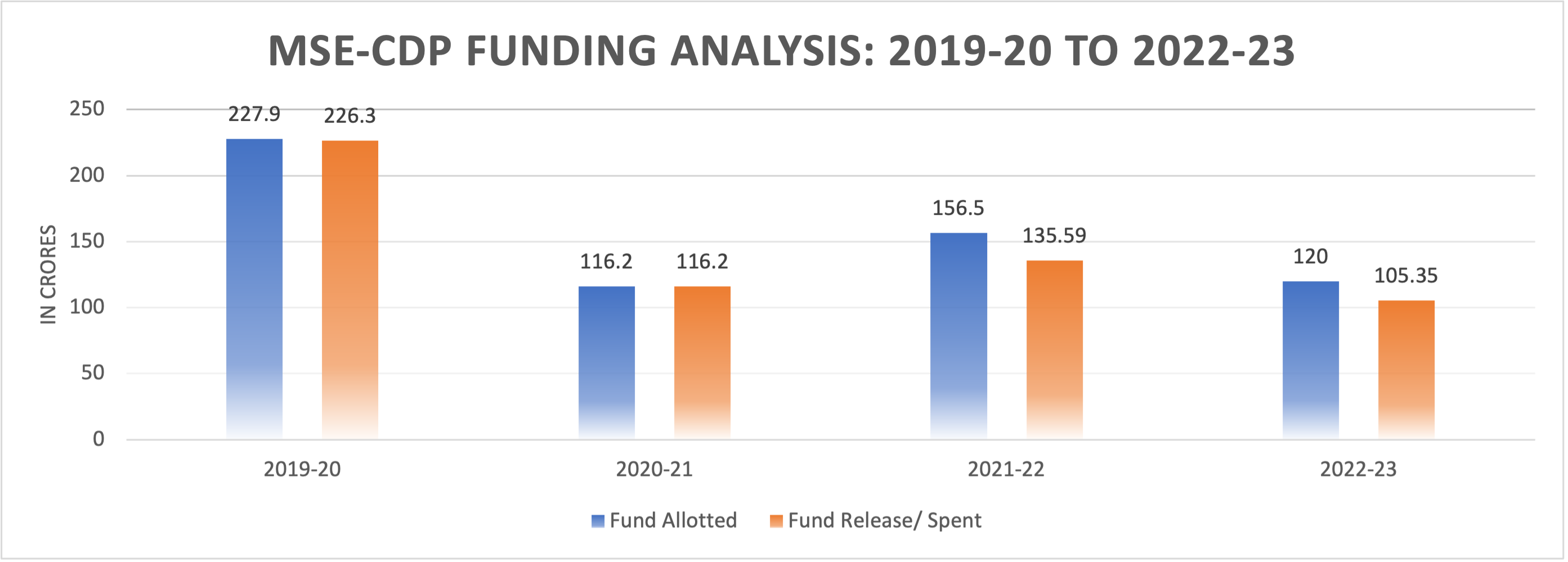 MSE-CDP Funding Analysis: 2019-20 to 2022-23