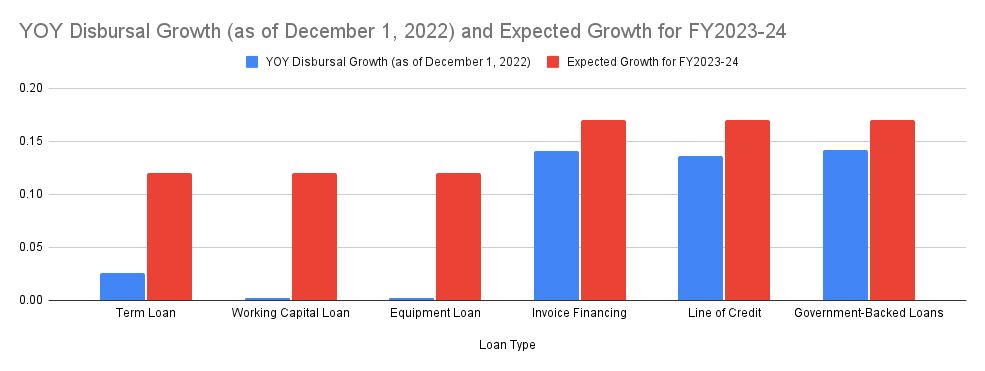 Here's a table showcasing the year-on-year disbursal growth and expected growth for FY2023-24 of each loan type, along with the sources: