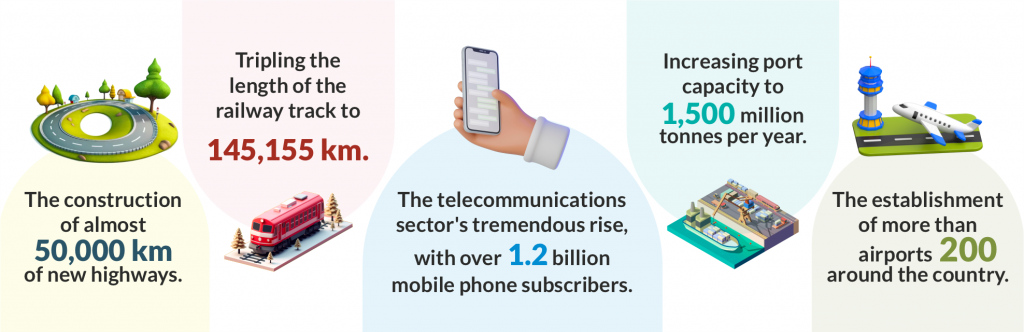 The statistics on India's infrastructure and transport growth are simply astounding.
The construction of almost 50,000 km of new highways.

- The establishment of more than 200 airports around the country.

- Tripling the length of the railway track to 145,155 km.

- Increasing port capacity to 1,500 million tonnes per year.

- The telecommunications sector's tremendous rise, with over 1.2 billion mobile phone subscribers.
